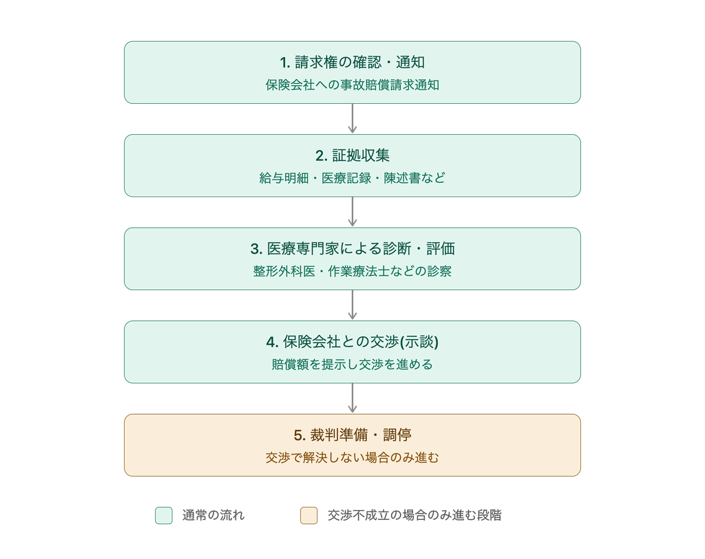 オーストラリア クイーンズランド州 損害賠償請求プロセス 5フェーズ タイムライン ミッチェル・クラーク弁護士