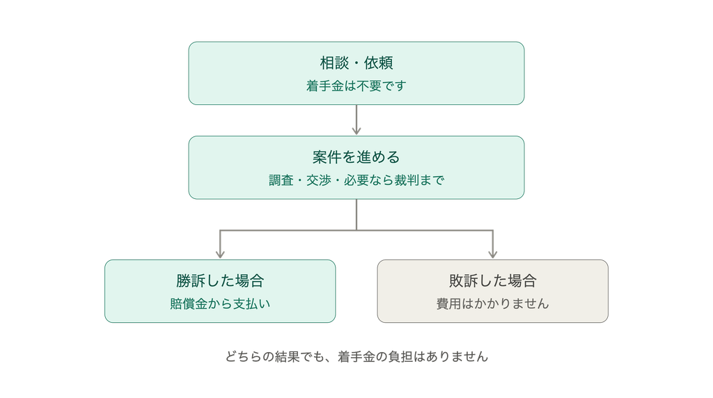 オーストラリア クイーンズランド州 弁護士費用 成功報酬制の仕組み 勝訴・敗訴で費用がどうなるか ミッチェル・クラーク弁護士